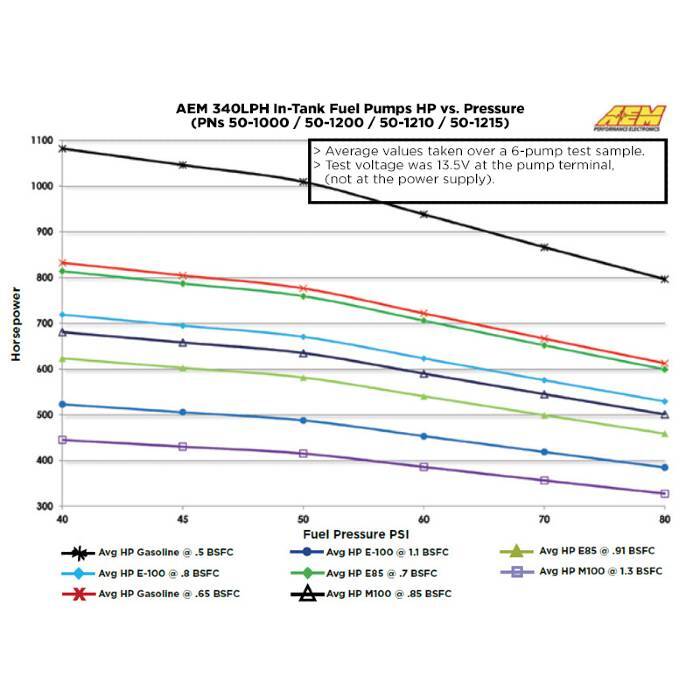 AEM - 340LPH - E85 Compatible High Flow Fuel Pump (WRX - G3 08-14)