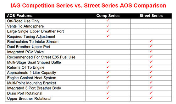 IAG Performance - V3 Street Series Air/Oil Separator - STi (08-21)